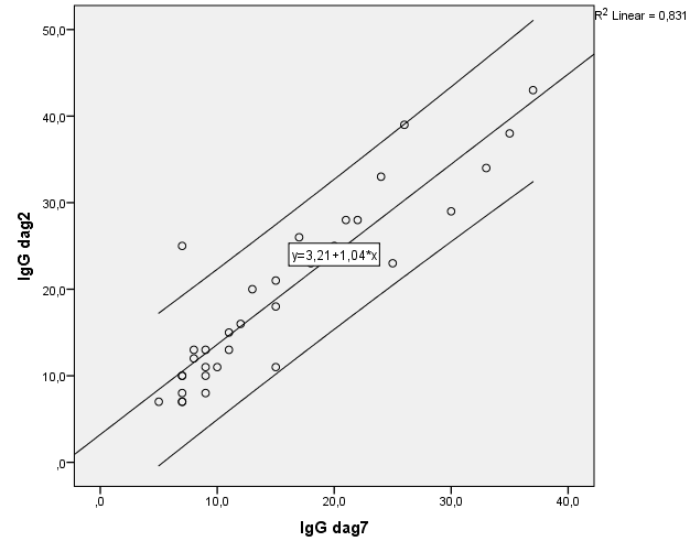 Figuur 4: Bovenste en onderste grens van 95% betrouwbaarheidsinterval van de individuele predictie voor IgG gehaltes in het serum op dag 2 gebaseerd op het bekomen regressiemodel a.d.h.v. IgG concentraties op dag 7 (n=36).