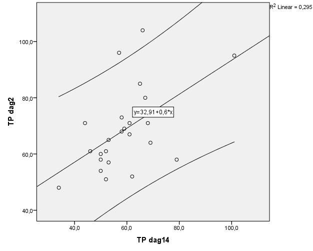 Figuur 7: Bovenste en onderste grens van 95% betrouwbaarheidsinterval van de individuele predictie voor TP gehaltes in het serum op dag 2 gebaseerd op het bekomen regressiemodel a.d.h.v. TP concentraties op dag 14 (n=30).