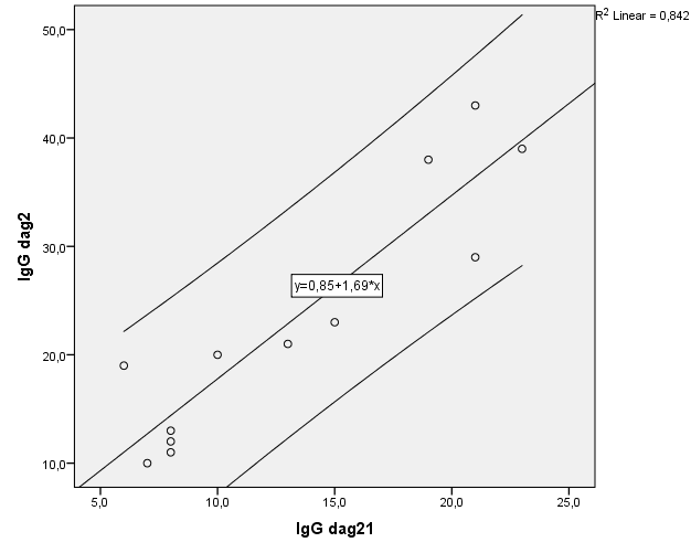 Figuur 8: Bovenste en onderste grens van 95% betrouwbaarheidsinterval van de individuele predictie voor IgG gehaltes in het serum op dag 2 gebaseerd op het bekomen regressiemodel a.d.h.v. IgG concentraties op dag 21 (n=13).