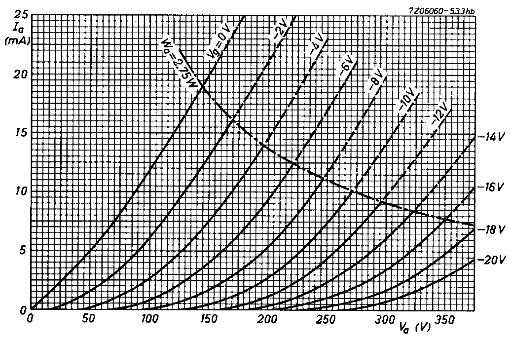 Uitgang per type ECC83 ECC81 ECC82 http://www.drtube.nl/datasheets/ecc83-philips1970.pdf http://www.drtube.nl/datasheets/ecc81-philips1969.