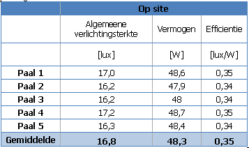 Lichtmetingen referentietoestellen ter plekke Onder elke verlichtingspaal zijn 8 verlichtingssterkte metingen uitgevoerd volgens volgend schema.