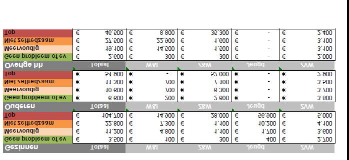 PAGINA 20 VAN 22 Ter illustratie onderstaande tabel (overgenomen uit MKBA, blz. 6), waarin zichtbaar is wat de kosten van huishoudens zijn per categorie, per jaar.