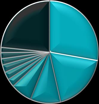 512 Albanië 1,1% Guinee 1,1% China 1,2% Congo DR 1,3% Rusland 1,4% Onbepaald 2,6% Somalië 3,2% Afghanistan 9,5% Syrië 27,3% Andere landen 11,3% Irak 40,0% Top 10 asielaanvragen in 2015 Land van