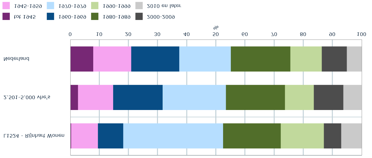 Geleverde prestaties op de prestatievelden 2012-2015 Het bezit van Rijnhart Wonen is vrijwel allemaal in de naoorlogse periode gebouwd.