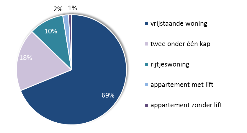 5 figuur 2-3 Hu ishoudenssamenste lling Meer dan twee derde (69%) van de respondenten heeft aangegeven in een vrijstaande woning te wonen.
