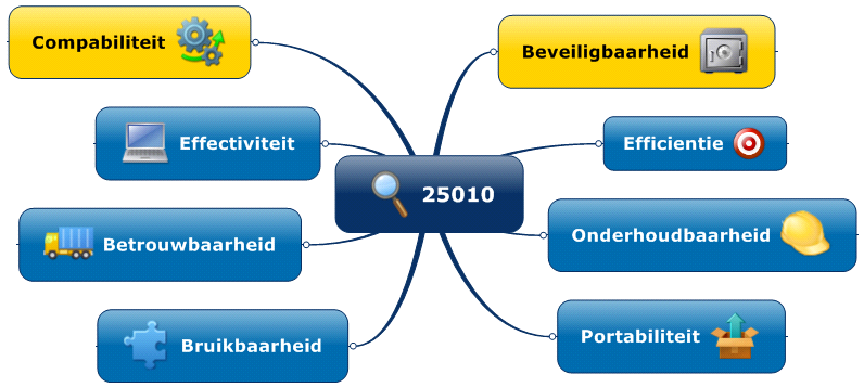 ISO 25010 hoofdeigenschappen