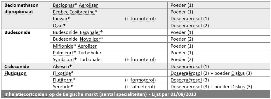 Doseeraërosols en droge poeder inhalatoren Hoe wordt het honorarium getarifeerd?