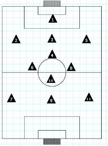 D- en C-elftallen spelen in een 1 3 4 3 formatie.