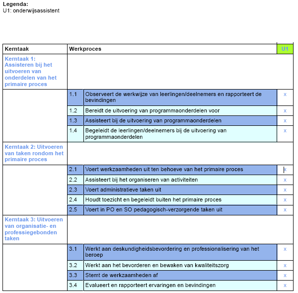 Overzicht van het kwalificatiedossier Onderwijsassistent Een kwalificatiedossier kan een of meerdere uitstromen bevatten.