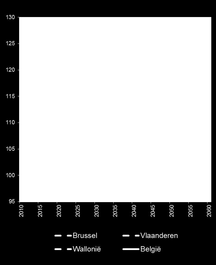 Arbeidsmarkt Bronnen: 2000-2010: waarnemingen, ADSEI; 2010-2061: Bevolkingsvooruitzichten 2010-2060, FPB-ADSEI.