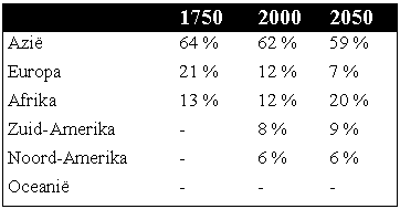 Demografische evolutie Evolutie wereldbevolking Demografische