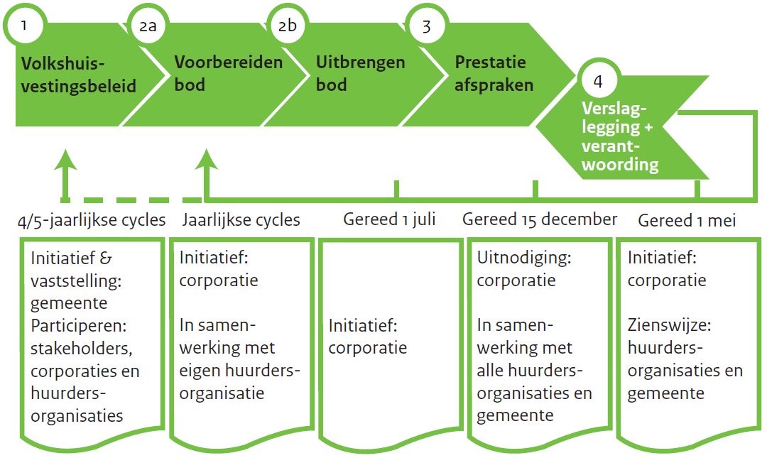 16 6. Samenwerking en proces tot het komen van prestatieafspraken De gemeente Langedijk, Woonwaard, Woningbouwvereniging Langedijk, Huurdersbelangenvereniging Noord-Kennemerland en de Huurdersraad