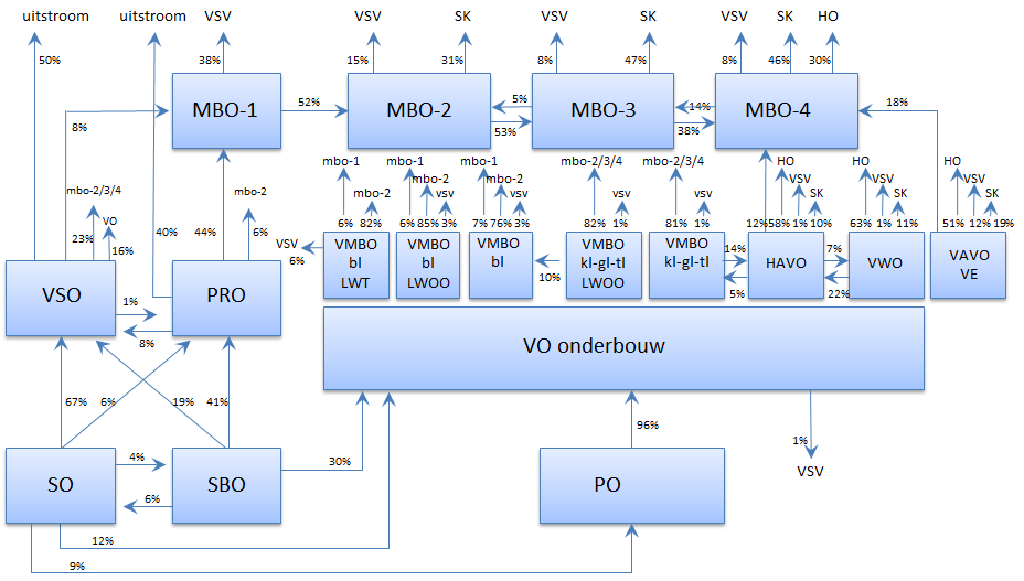 Bijlage 1a Leerlingstromen subregio Apeldoorn De tabel en het stroomschema van de vorige pagina is herhaald per subregio.