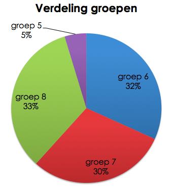 Achtergrondkenmerken onderzoek Aan het onderzoek deden 107 leerkrachten mee Dagelijks welbevinden: Werkbevlogenheid Stress In totaal deden 107 bovenbouw-leerkrachten mee aan het Leerkracht Emotie