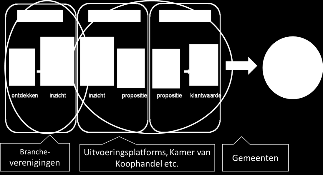 14 Schematisch weergegeven: Bovenstaande inzichten zijn met name ontwikkeld in Overijssel, maar evenzogoed van toepassing op situaties in Noord-Holland en Gelderland 5.