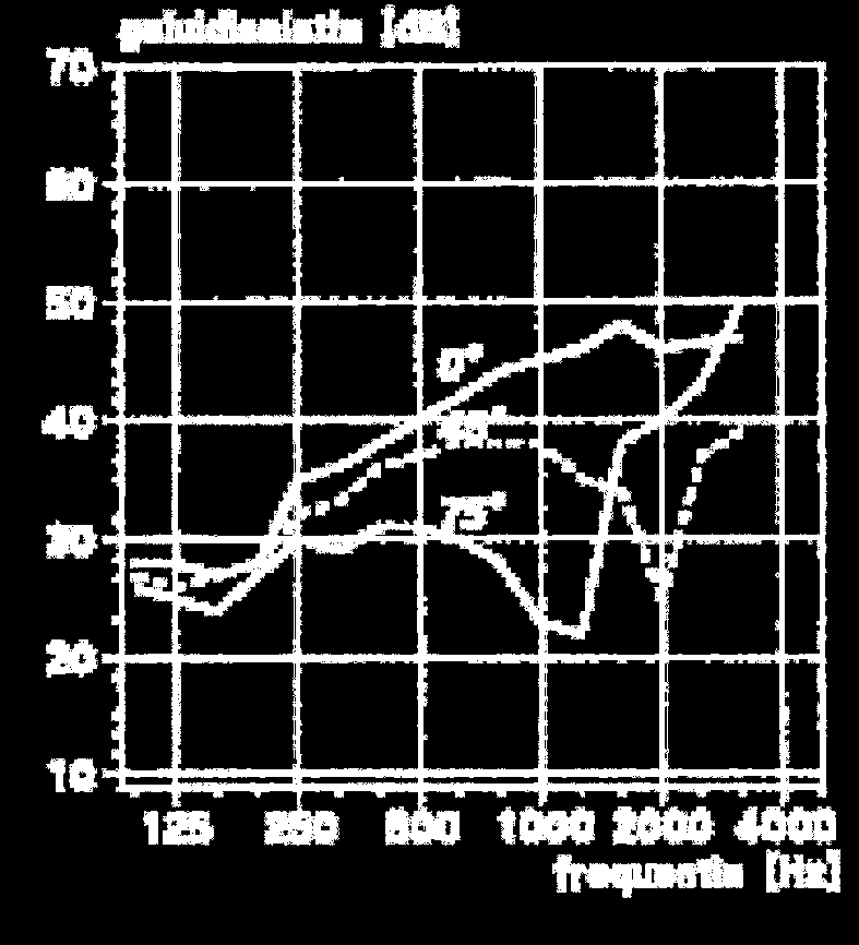 Luchtgeluid Basisprincipes Geluidisolatie R functie van de invalshoek Voor 12 mm glas : R w =31 db voor 75 Opgepast bij gericht en vooral bij scherend geluid!