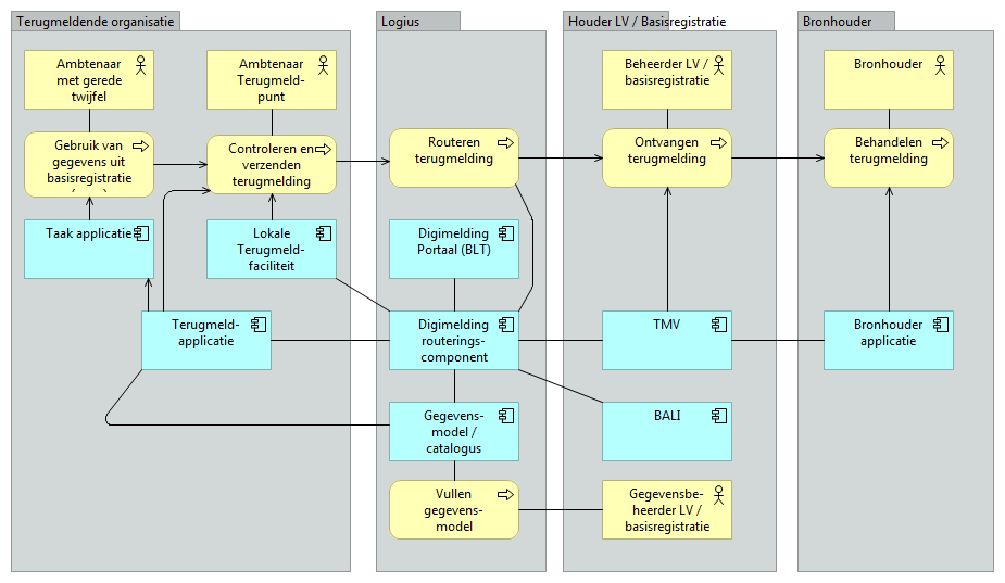 2 Functionaliteit op hoofdlijnen en architectuur Deze specificatie geeft een technische en functionele beschrijving van een aantal services voor het uitwisselen van informatie tussen