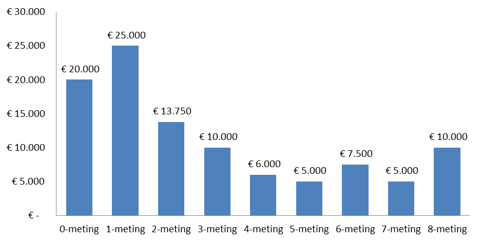 Hoogste gemiddelde bedrag startinvesteringen van alle metingen 48.000. In de huidige 8-meting was de gemiddelde startinvestering 116.000; het hoogste gemiddelde ooit gemeten.