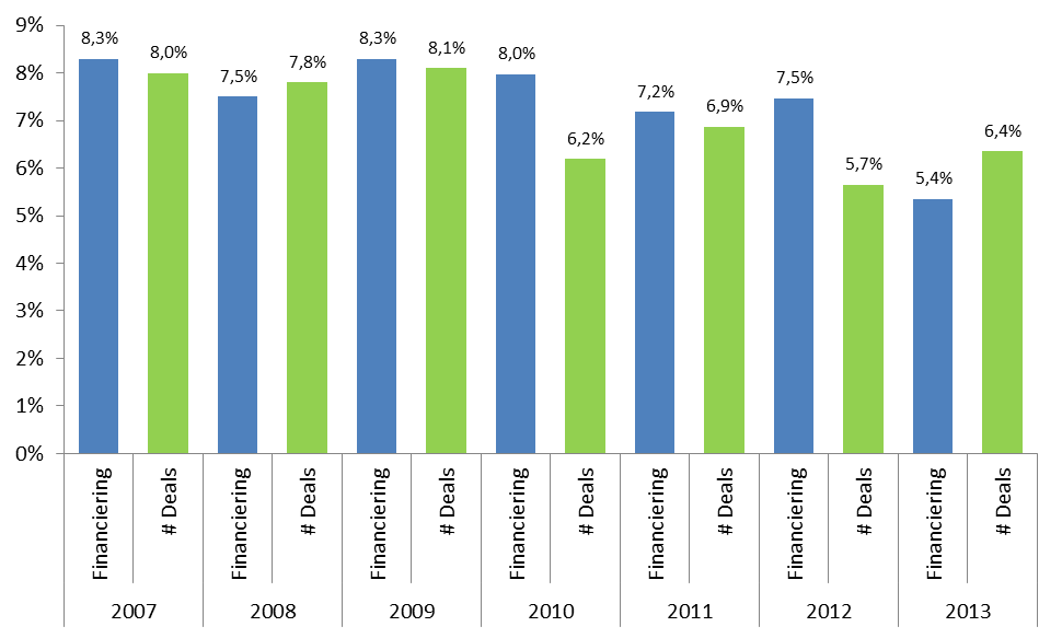 2.2.2 Positie Nederlands venture capital in Europa Nederland zakt in 2013 tot zesde rang in Europa voor opgehaald financiering Voorgaande metingen lieten zien dat het uitbreken van de internet crisis