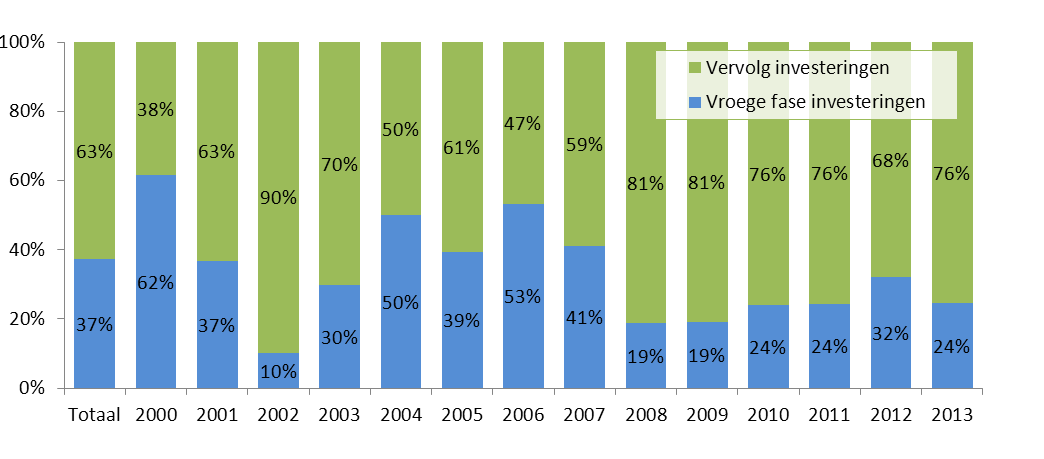 Figuur 39: Rondedistributie VC financiering in Nederland per jaar Vroege fase-activiteit regionale VCs is laatste 2 jaar laag: 38% van het totaal Regionale investeerders investeerden in 2013 ongeveer