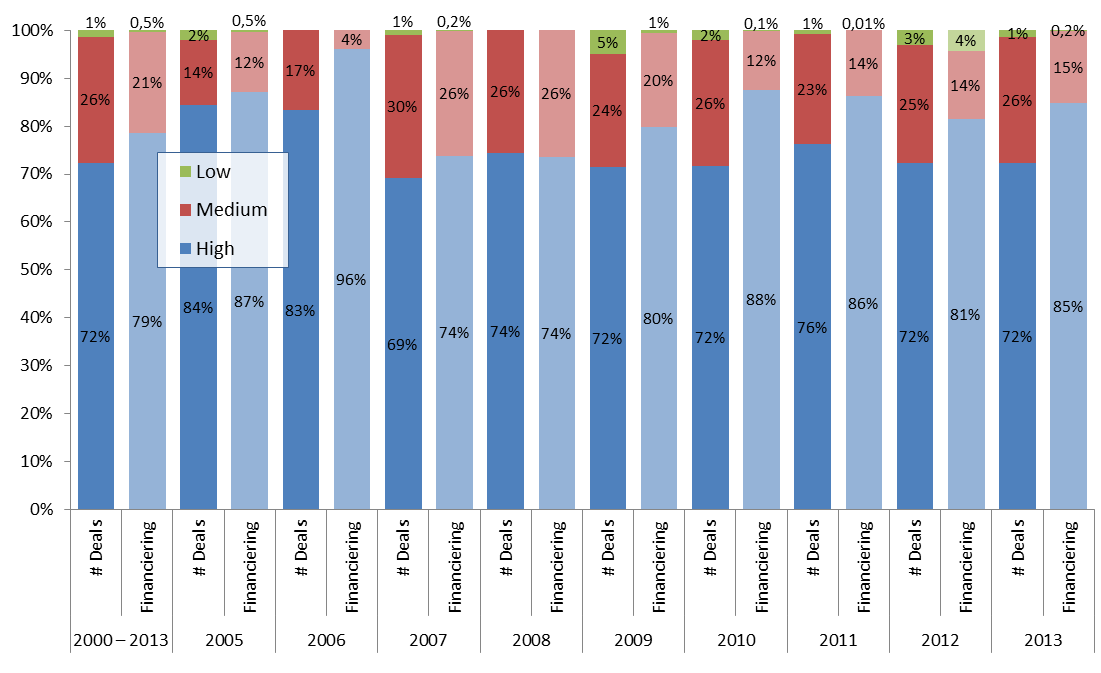 haalden in 2013 de Biotechnology & Healthcare bedrijven 44% van het kapitaal op.