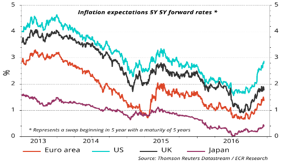 Voor kortere looptijden dan 10 jaar zien we over een breder front ook nu nog negatieve rentes. Van de 10-jarige leningen ontwaren we enkel in Zwitserland nog een negatieve rente.
