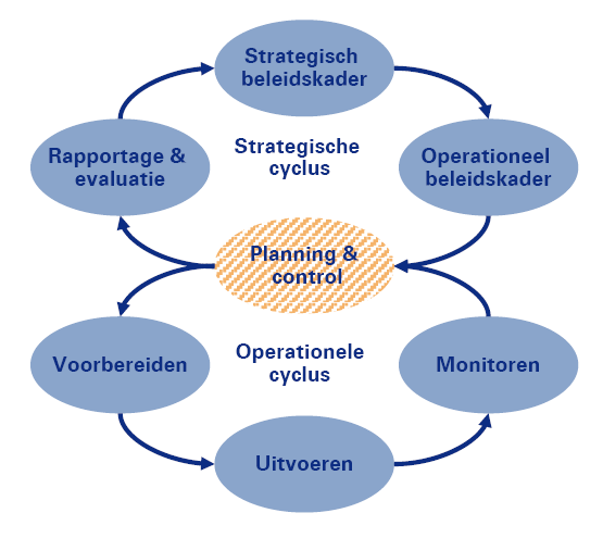 Het management van middelen komt nadrukkelijk aan de orde in het Normblad SIKB 8001/8002. Onder andere in 3.2, 3.3. en 3.4.