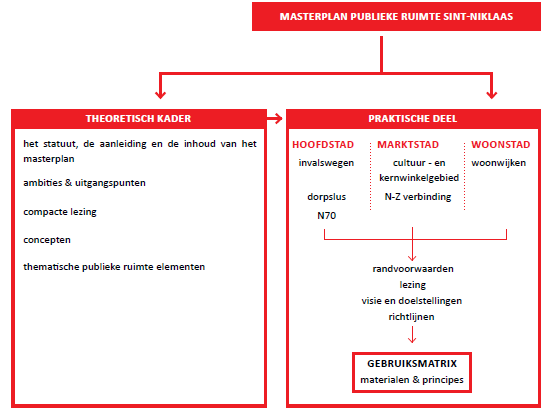 3.1.3. Masterplan publieke ruimte Het masterplan publieke ruimte omvat een globale visie op de publieke ruimte op het grondgebied van de stad Sint-Niklaas.