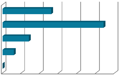 Hoe belangrijk vindt u het dat de volgende mogelijkheden er zijn in het Patiëntenportaal? Uw afspraken in het ziekenhuis inzien/wijzigen?