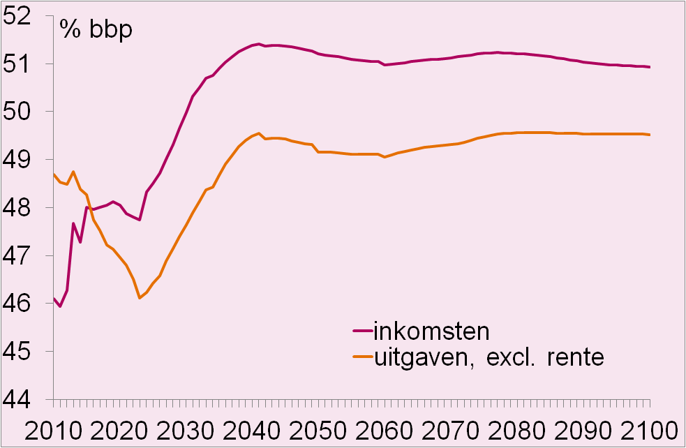 Overheidsfinanciën Uitgaven dalen t/m 2023 (%bbp) Herstel economie Bezuinigingen En lopen daarna op AOW minder door verhoging