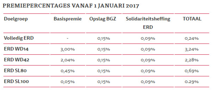 Premies en Percentages 6 december 2016 6 VOOR GEMEENTEN, WATERSCHAPPEN EN PROVINCIES 2017 (keuze IZA of CZ of Menzis) IZA-premie 2017 vrijwillig eigen risico* 385,00 485,00 585,00 685,00 785,00