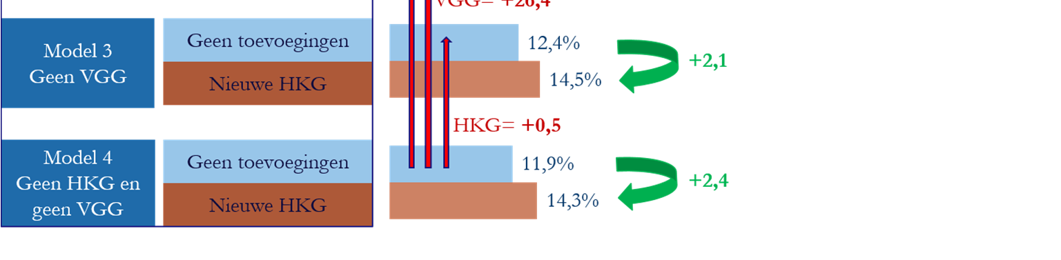 het ontwikkelde HKG-kenmerk in aanwezigheid van het VGG-kenmerk en het somatische HKG-kenmerk. Uit Figuur 11 is af te leiden dat: Het nieuwe HKG-kenmerk een winst geeft in de R 2 van 0,2%-punt t.o.v. het huidige OT-model inclusief VGG en de somatische HKG.