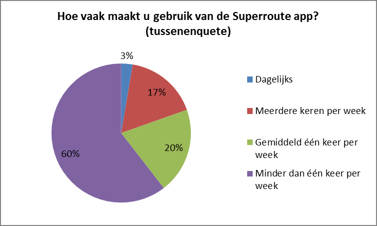 Praktijk Proef Amsterdam Regulier: Evaluatierapportage 46 / 107 Figuur 17: Gebruik app zoals aangegeven door respondenten (eindenquête) Ook uit de resultaten van de tussenenquête (zie Figuur 18)