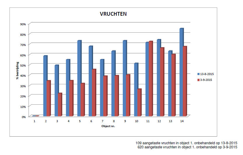 Zwartvruchtrot 2015 CAF 11 = BASF (Scala/SDHI/Stroby) 12 = Bayer (L. Exp/Fol./L.Exp Merpan 13 = Syng.