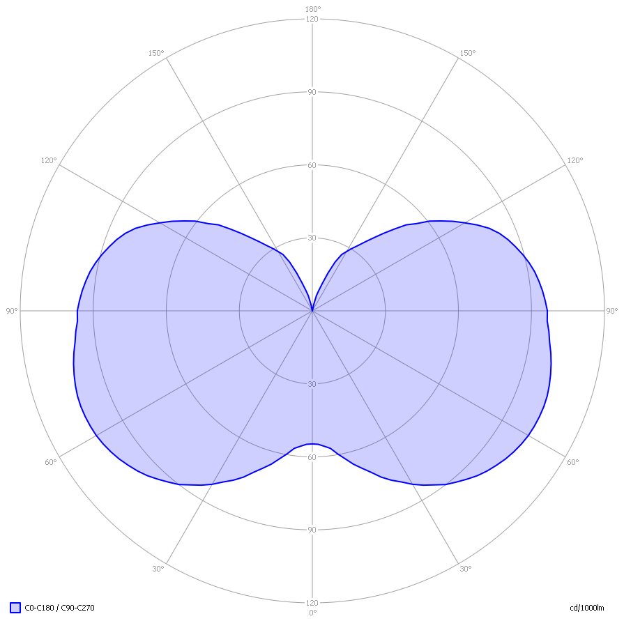 Eulumdat lichtdiagram Het lichtdiagram geeft de helderheid aan in het C0-C180 en het C90-C270 vlak Er is ook meer uitleg over dit diagram op de OliNo site Het lichtdiagram en de indicatie van de