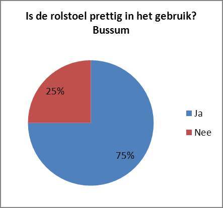 Voor een groot aantal inwoners met een rolstoel geldt dat deze voldoende zitcomfort biedt. VRAAG: Is de rolstoel prettig in gebruik?