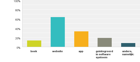 Resultaten enquête Vorm AZ (n=13): In welke vorm(en) ziet u een herziene versie van de Artsenwijzer Diëtetiek