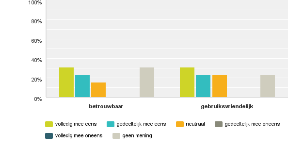 Resultaten enquête Waardering AZ (n=13): Ik vind de website www.