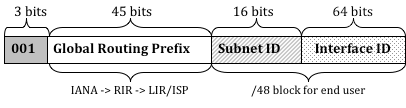GLOBAL IP-ADRESSEN zijn de enige IPv6-adressen die door een Internet-router doorgelaten worden en dus op Internet kunnen gebruikt worden zijn