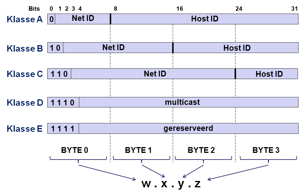 IPv4 klassen TSS 1 en 126 TSS 128 en 191 TSS 192 en 223