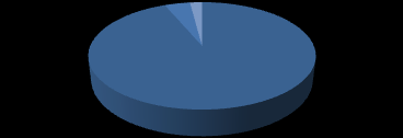 Investeringsanalyse Saksen Geografische oorsprong investeringen Geografische spreiding investeringen in Saksen, 2013 Investeringspositie Regio 1 Europa 2013 6,1 93,6% 2 Azië 0,3 4,3% 3 Amerika 0,1