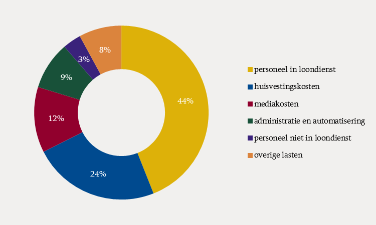 De eigen inkomsten van bibliotheken dalen tussen 2014 en 2015 voor het eerst sinds 2010 niet.