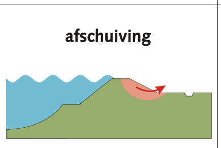 Vervorming De dijk is te zwak en verliest de benodigde stabiliteit. Wat zie je?