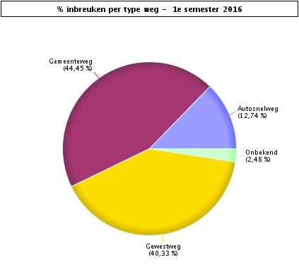 VERKEERSINBREUKEN : PLAATS 1e semester 2016 Aantal inbreuken per type weg Autosnelweg Gemeenteweg Gewestweg Onbekend TOTAAL Snelheid 47.591 82.807 120.926 8.712 260.036 Stilstaan en parkeren 186 57.