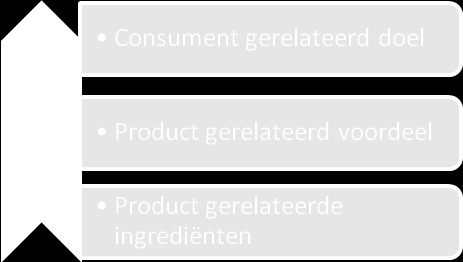 Controle door de overheid In de onderstaande figuur is schematisch weergegeven hoe de vier bovengenoemde gebieden in relatie staan met functionele voeding uit de AGF-sector.