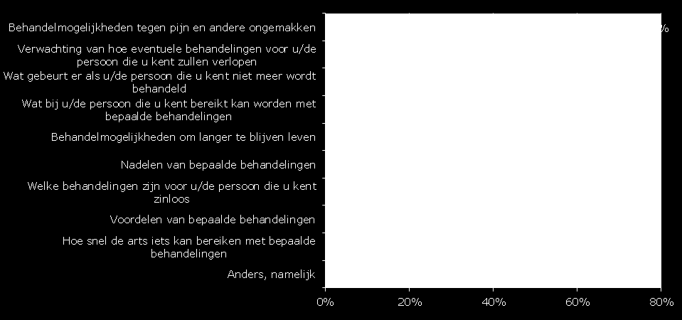 Er is goed overleg geweest en de persoon werd goed voorgelicht over voor en nadelen. Gevolg was een overlijden zonder pijn en rustig ingeslapen.