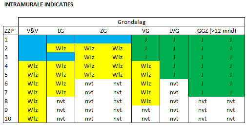 De AWBZ indicaties die naar de Jeugdwet overgaan, staan in de tab