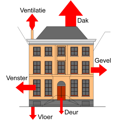 2 ADVIES KERNSTRAAT 7 Energieverlies van een woning vindt plaats via het dak, buitenmuren, ventilatie, ramen, deuren en vloeren.