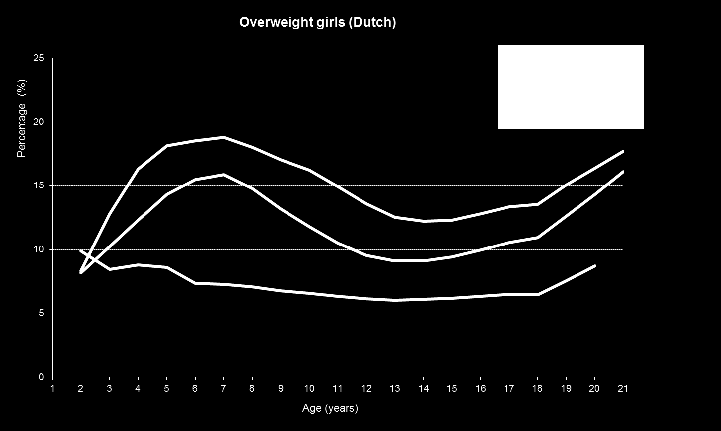 Overgewicht Nederlandse meisjes