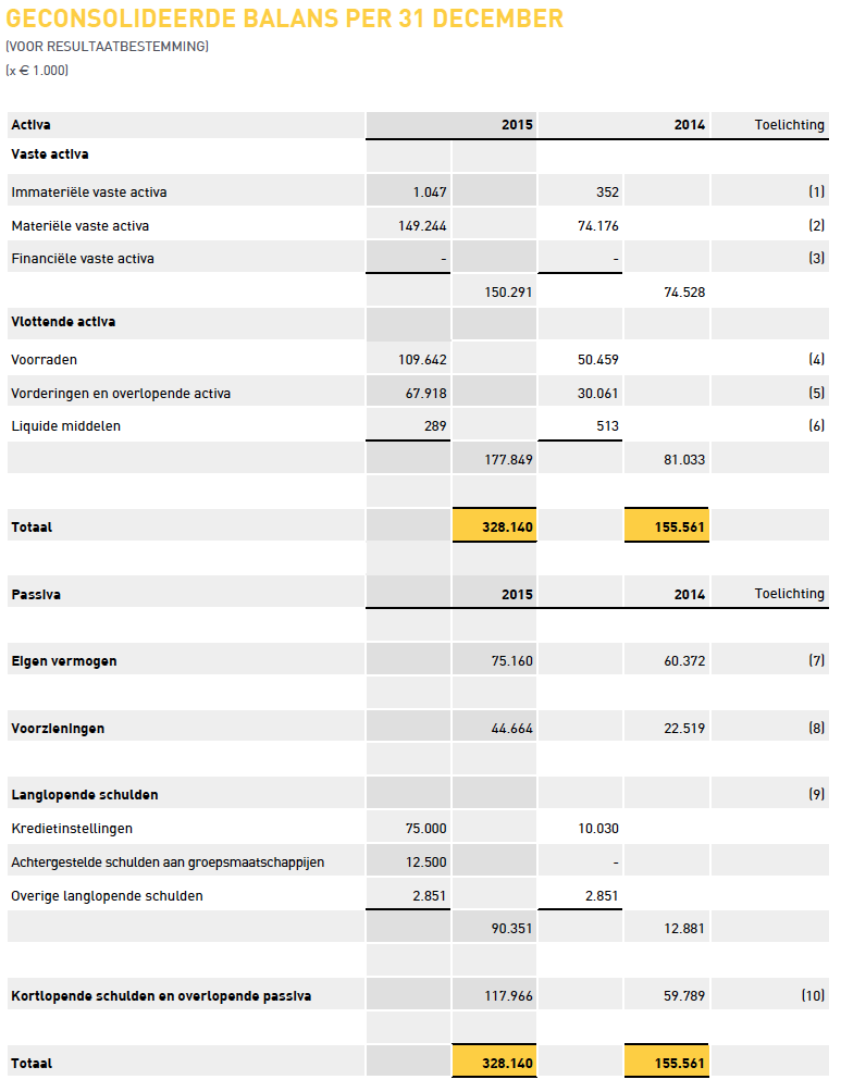 Bijlage bij opgave 4 jaarrekening 2015 Timber and Building